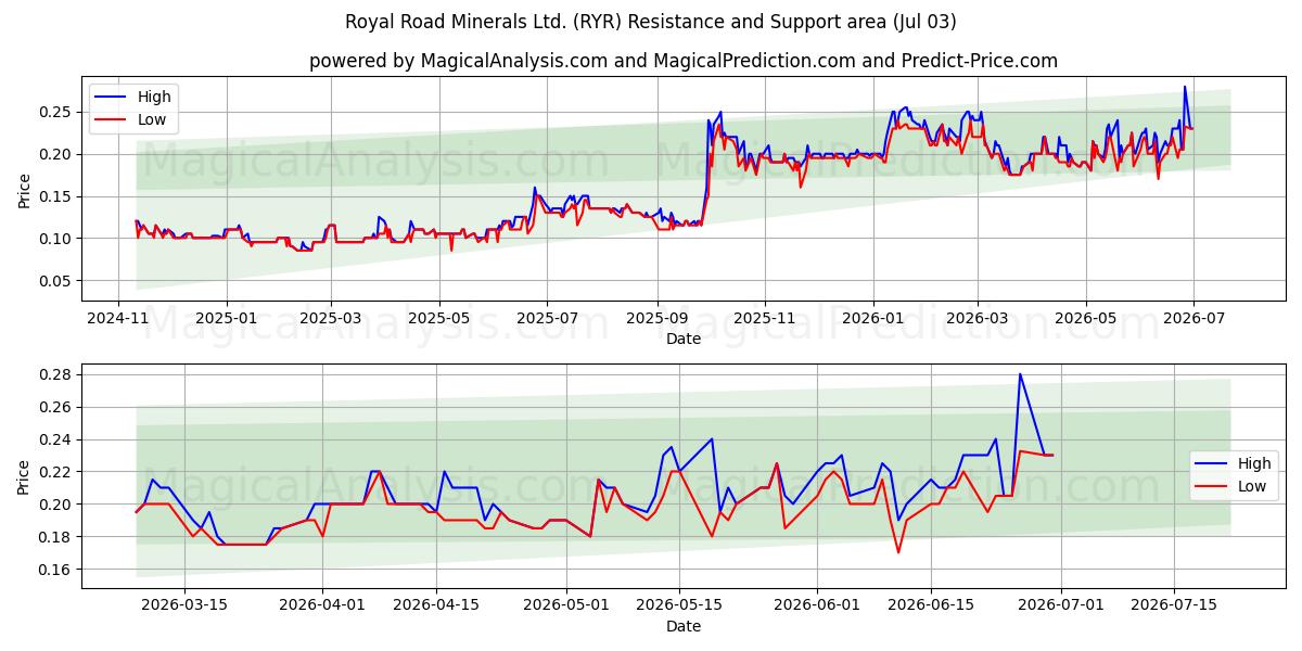  Royal Road Minerals Ltd. (RYR) Support and Resistance area (02 Jul) 