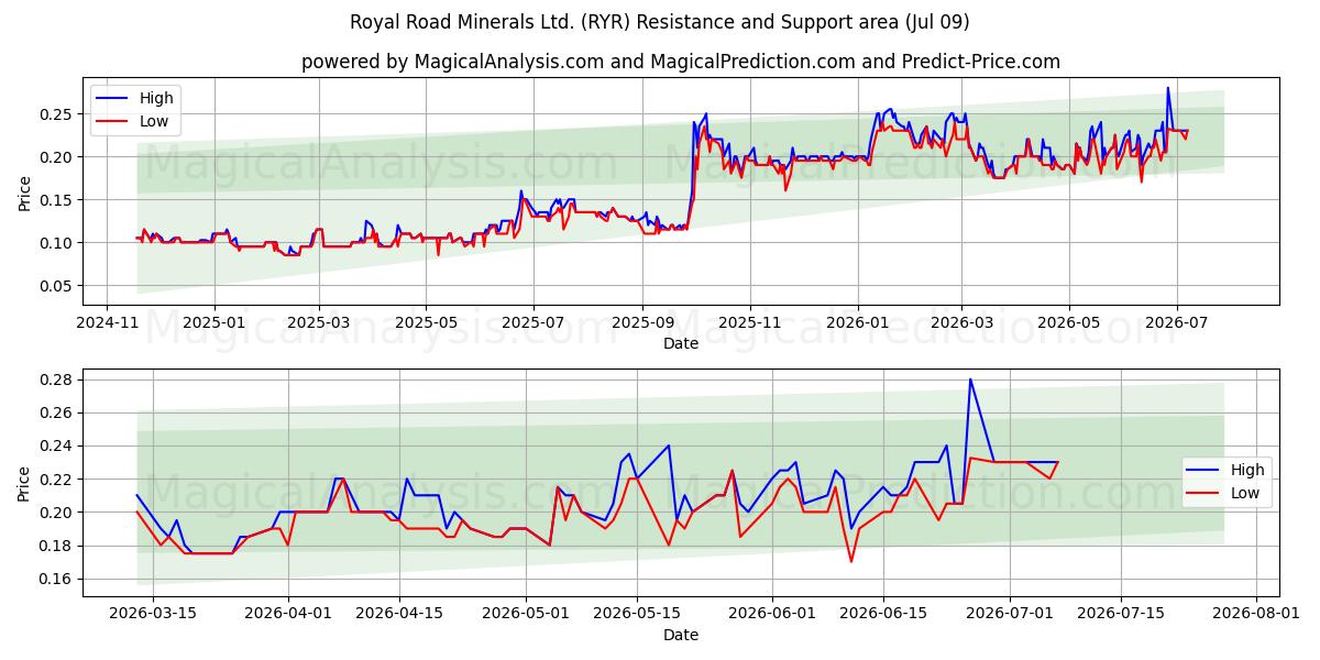  Royal Road Minerals Ltd. (RYR) Support and Resistance area (08 Jul) 