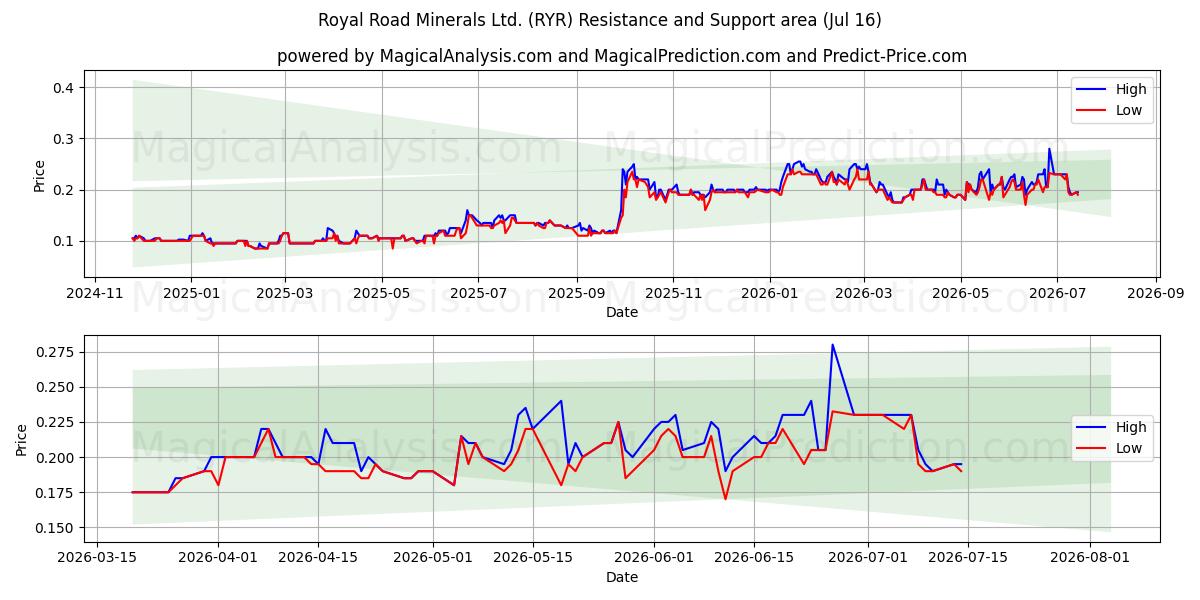  Royal Road Minerals Ltd. (RYR) Support and Resistance area (15 Jul) 