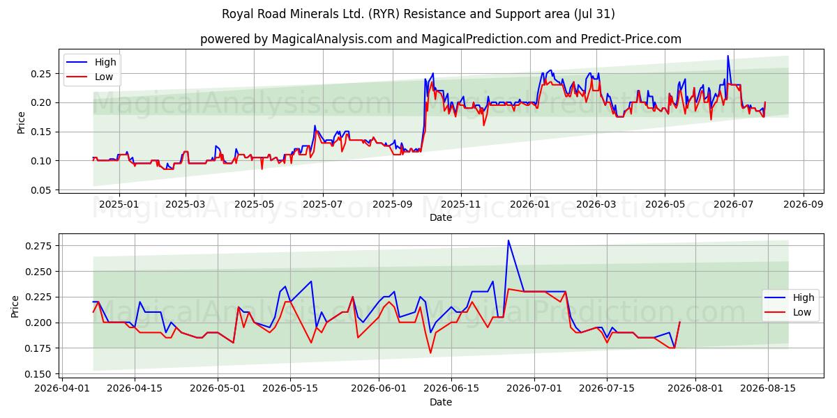  Royal Road Minerals Ltd. (RYR) Support and Resistance area (30 Jul) 
