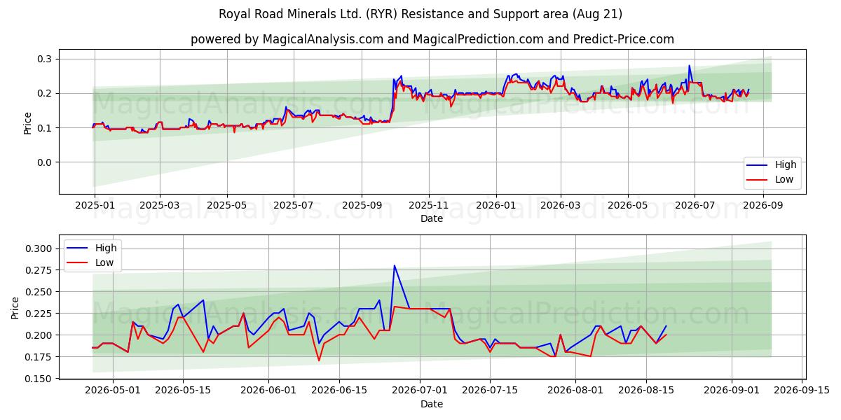  Royal Road Minerals Ltd. (RYR) Support and Resistance area (20 Aug) 