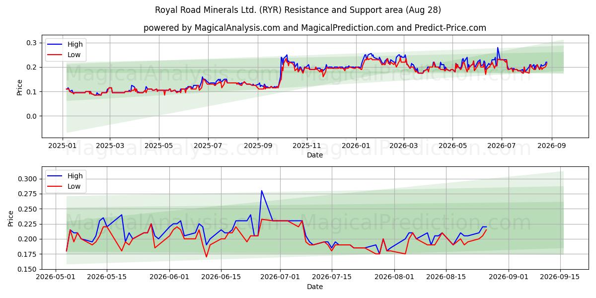  Royal Road Minerals Ltd. (RYR) Support and Resistance area (27 Aug) 