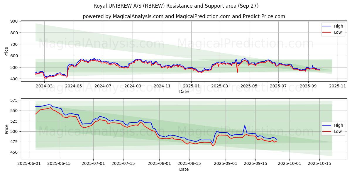  Royal UNIBREW A/S (RBREW) Support and Resistance area (26 Sep) 
