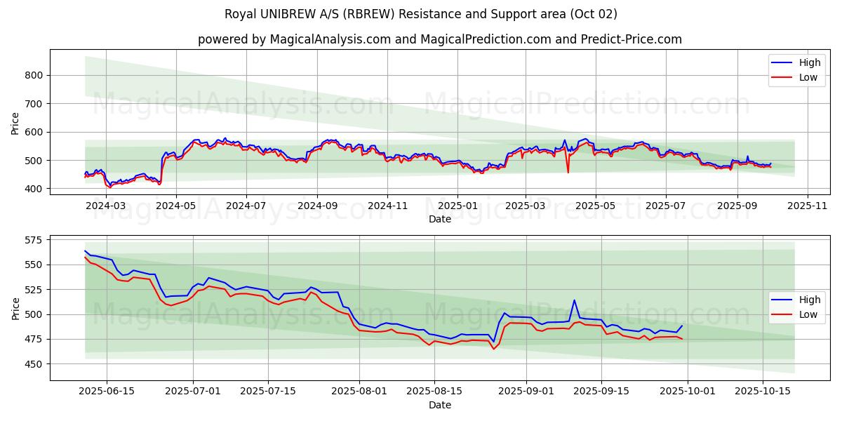  Royal UNIBREW A/S (RBREW) Support and Resistance area (01 Oct) 