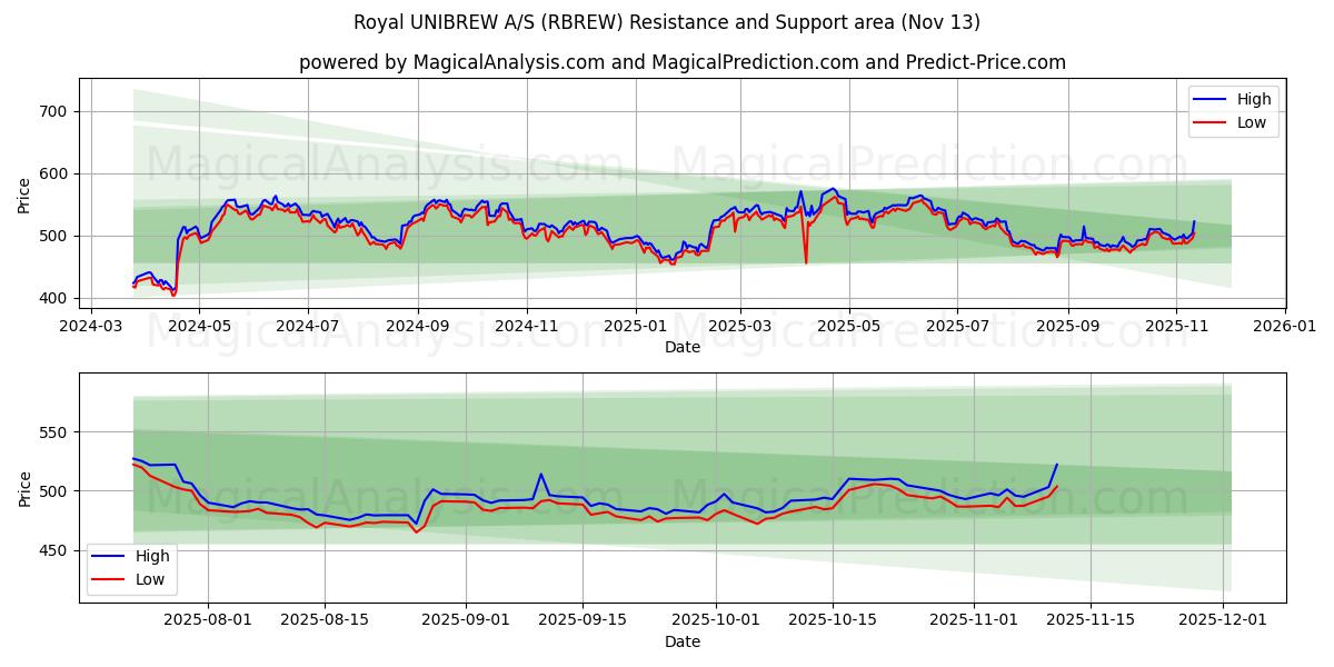  Royal UNIBREW A/S (RBREW) Support and Resistance area (12 Nov) 