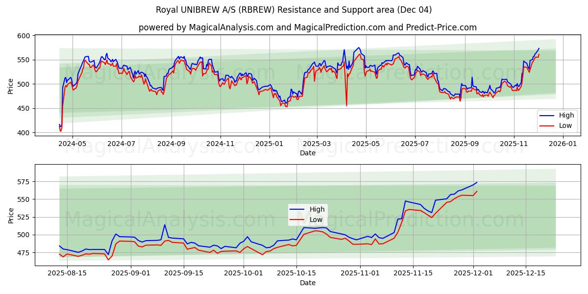  Royal UNIBREW A/S (RBREW) Support and Resistance area (03 Dec) 