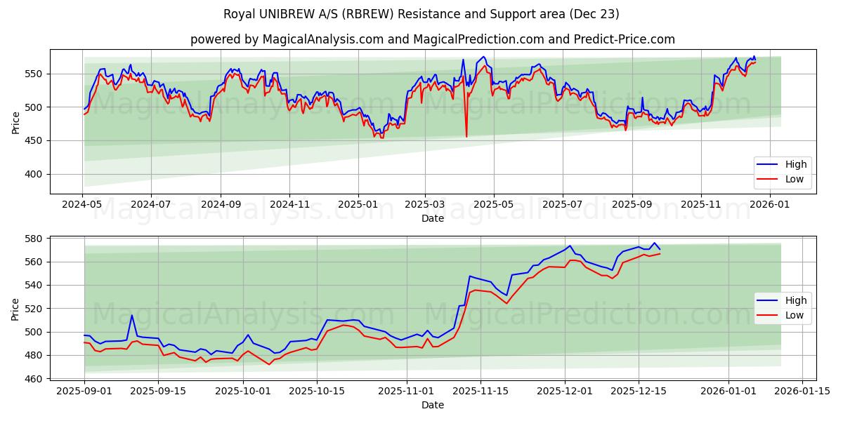  Royal UNIBREW A/S (RBREW) Support and Resistance area (22 Dec) 