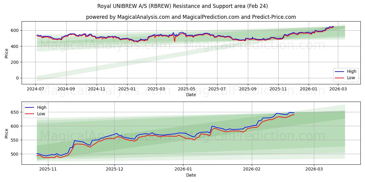 Royal UNIBREW A/S (RBREW) Support and Resistance area (23 Feb) 