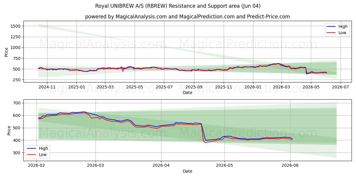  Royal UNIBREW A/S (RBREW) Support and Resistance area (03 Jun) 
