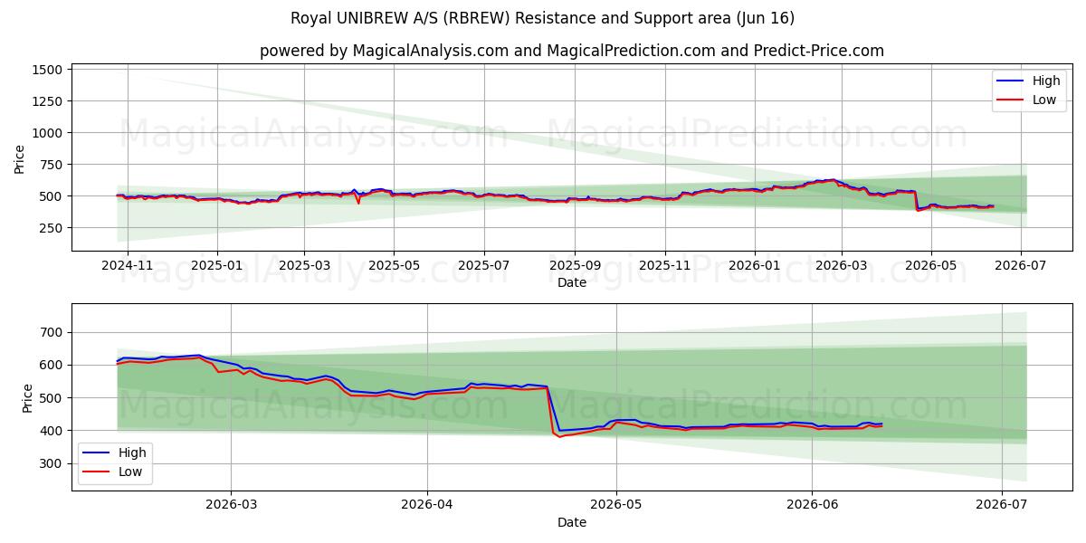  Royal UNIBREW A/S (RBREW) Support and Resistance area (11 Jun) 