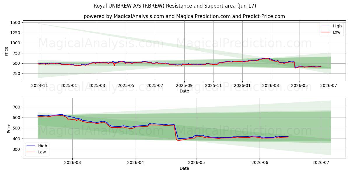  Royal UNIBREW A/S (RBREW) Support and Resistance area (16 Jun) 