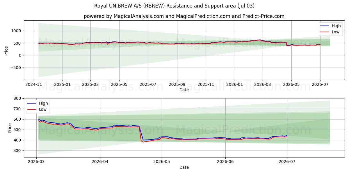  Royal UNIBREW A/S (RBREW) Support and Resistance area (02 Jul) 