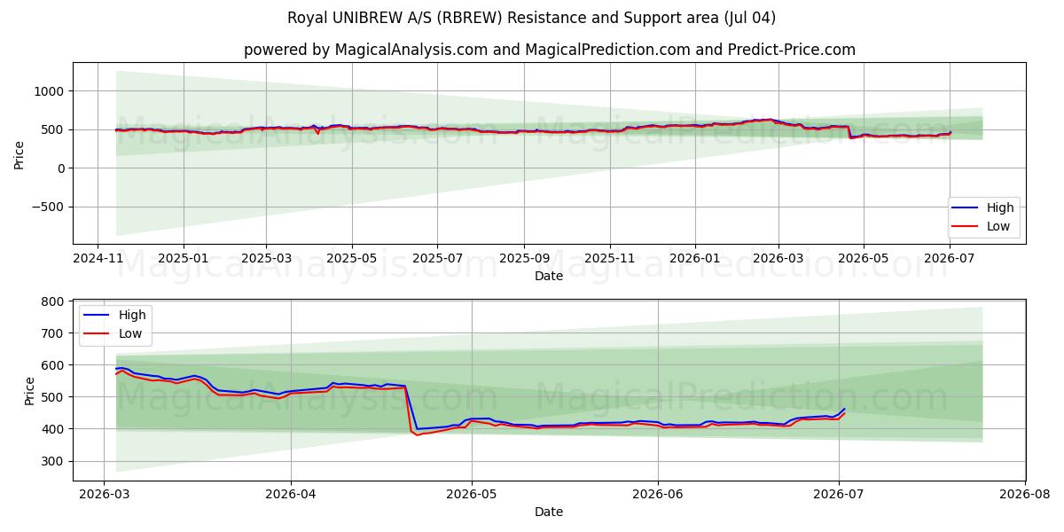  Royal UNIBREW A/S (RBREW) Support and Resistance area (03 Jul) 