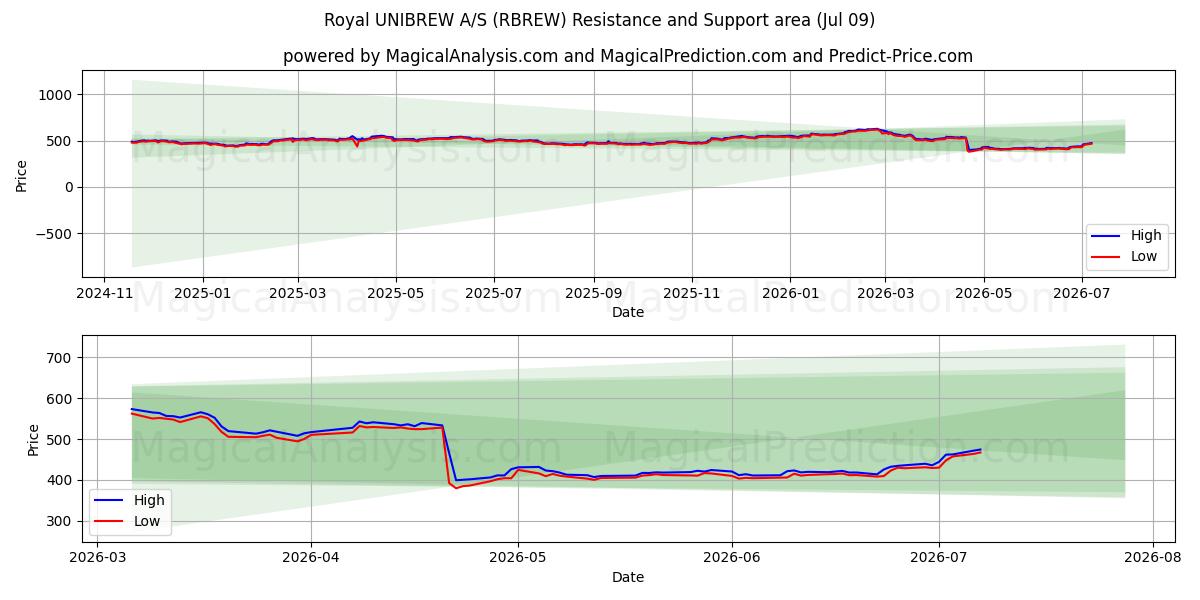  Royal UNIBREW A/S (RBREW) Support and Resistance area (08 Jul) 