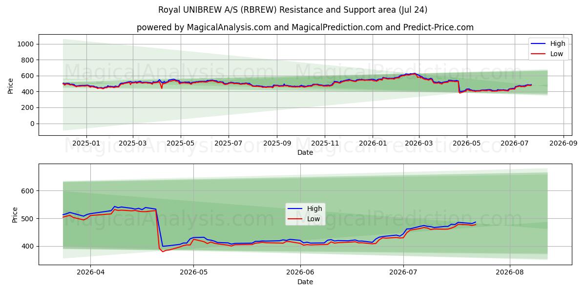  Royal UNIBREW A/S (RBREW) Support and Resistance area (23 Jul) 
