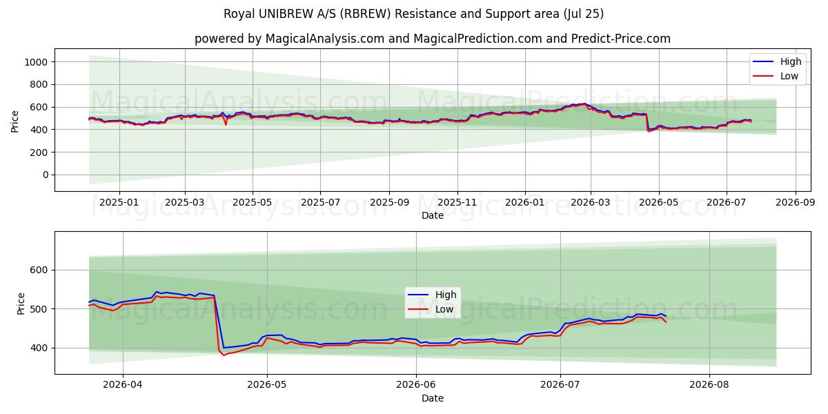  Royal UNIBREW A/S (RBREW) Support and Resistance area (24 Jul) 