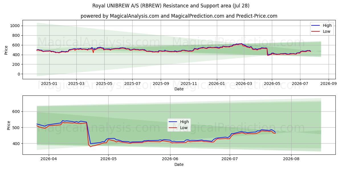  Royal UNIBREW A/S (RBREW) Support and Resistance area (27 Jul) 