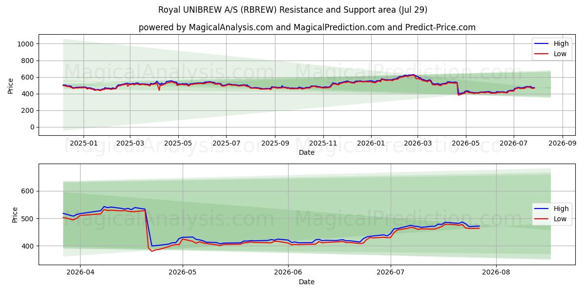  Royal UNIBREW A/S (RBREW) Support and Resistance area (28 Jul) 