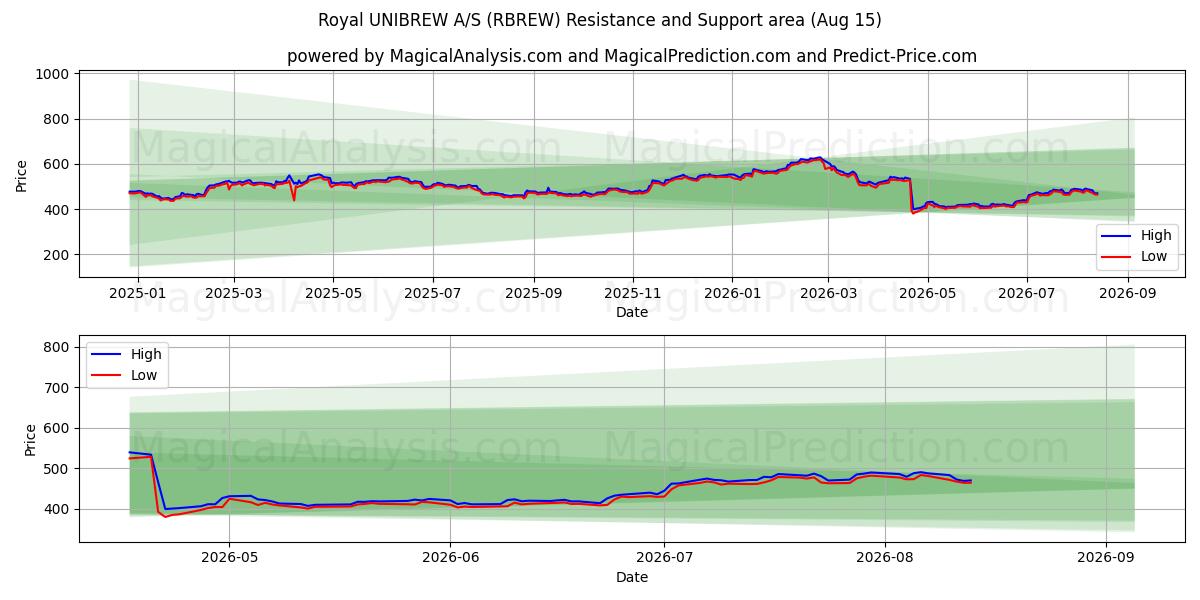  Royal UNIBREW A/S (RBREW) Support and Resistance area (13 Aug) 