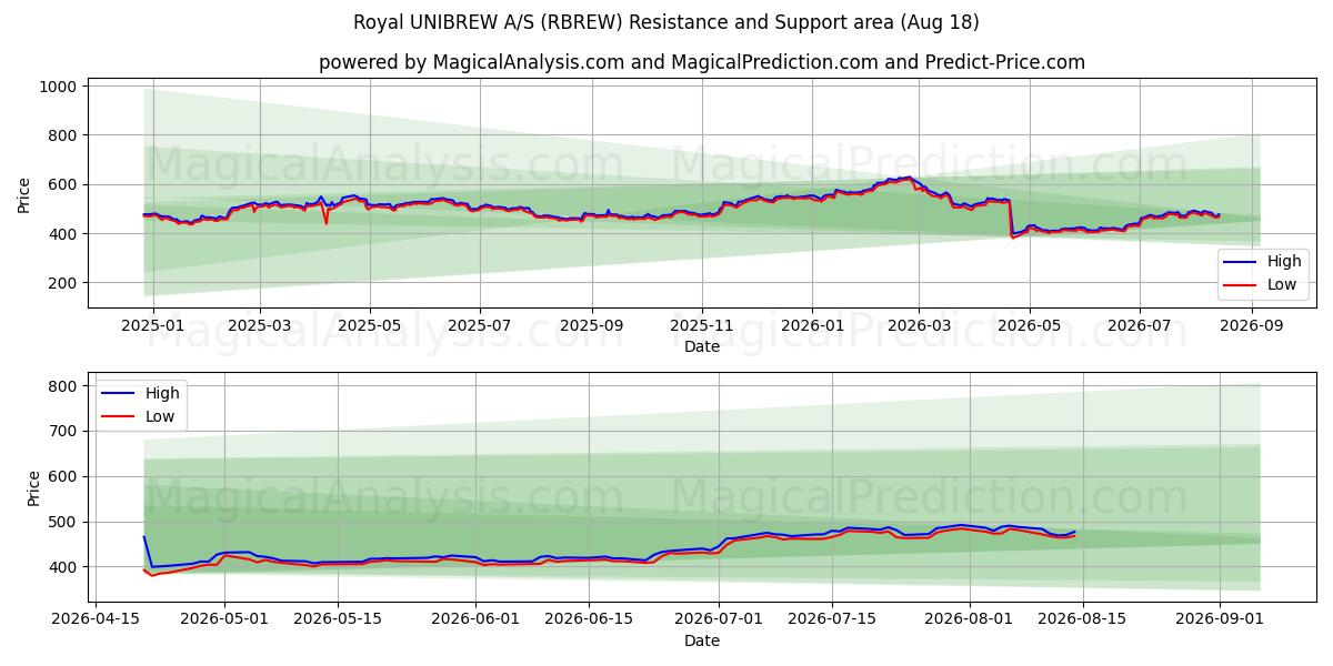  Royal UNIBREW A/S (RBREW) Support and Resistance area (17 Aug) 