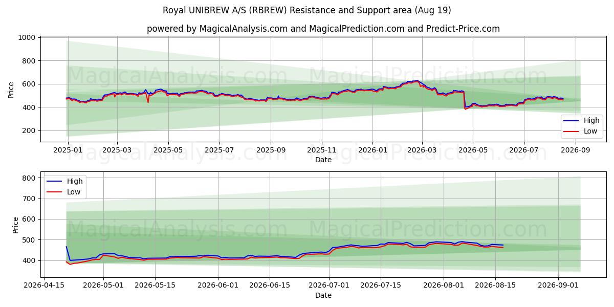  Royal UNIBREW A/S (RBREW) Support and Resistance area (18 Aug) 