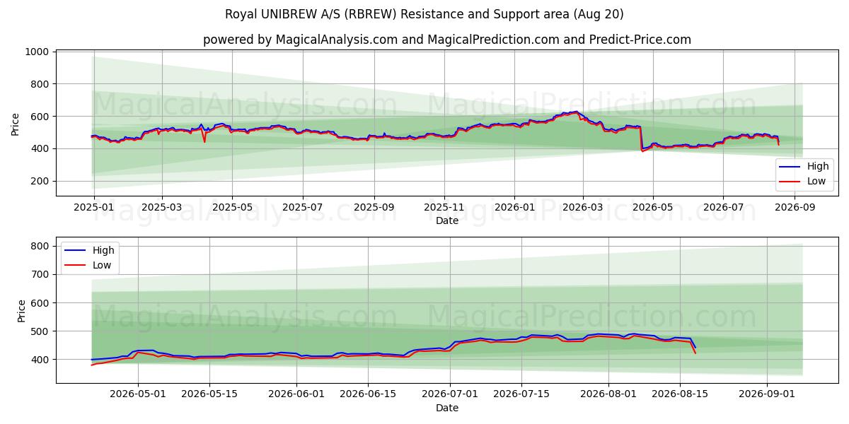  Royal UNIBREW A/S (RBREW) Support and Resistance area (19 Aug) 