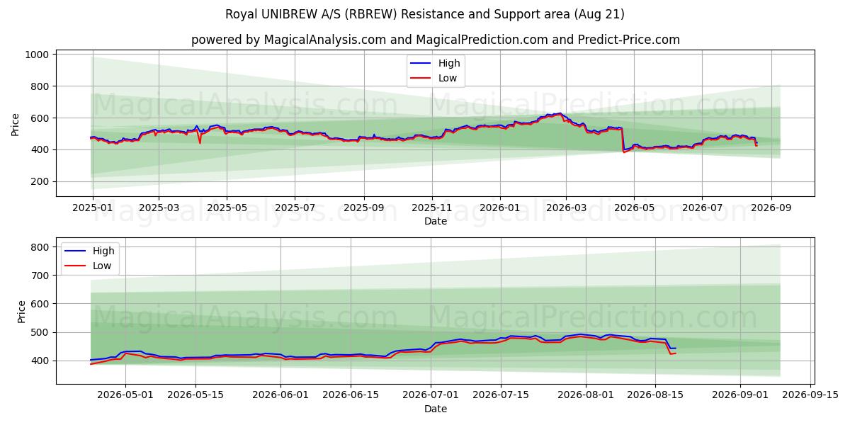  Royal UNIBREW A/S (RBREW) Support and Resistance area (20 Aug) 