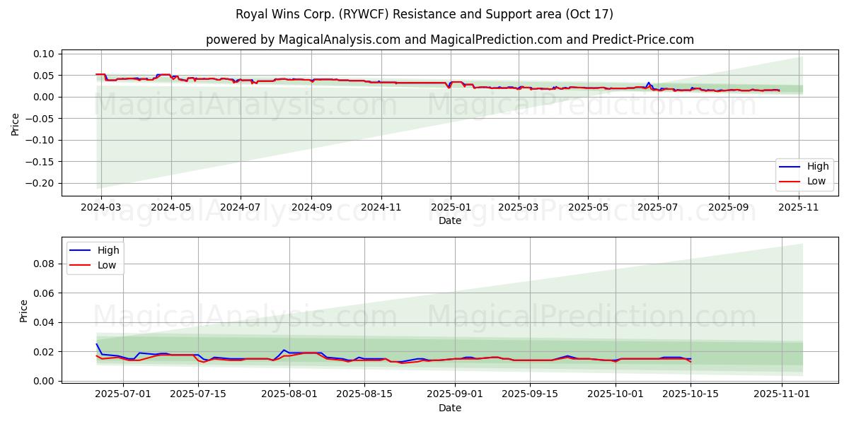  Royal Wins Corp. (RYWCF) Support and Resistance area (16 Oct) 