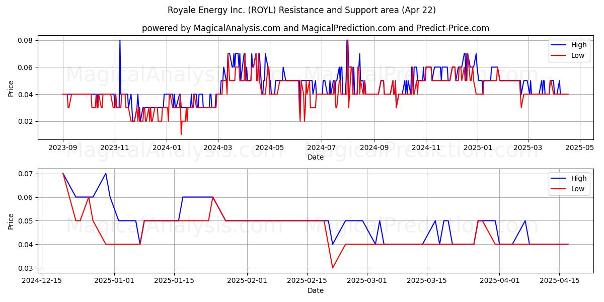  Royale Energy Inc. (ROYL) Support and Resistance area (22 Apr) 
