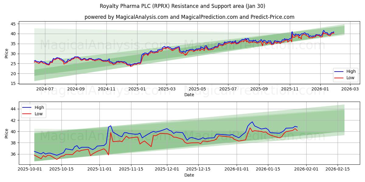  Royalty Pharma PLC (RPRX) Support and Resistance area (29 Jan) 