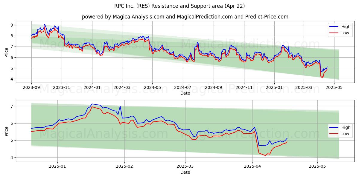  RPC Inc. (RES) Support and Resistance area (22 Apr) 