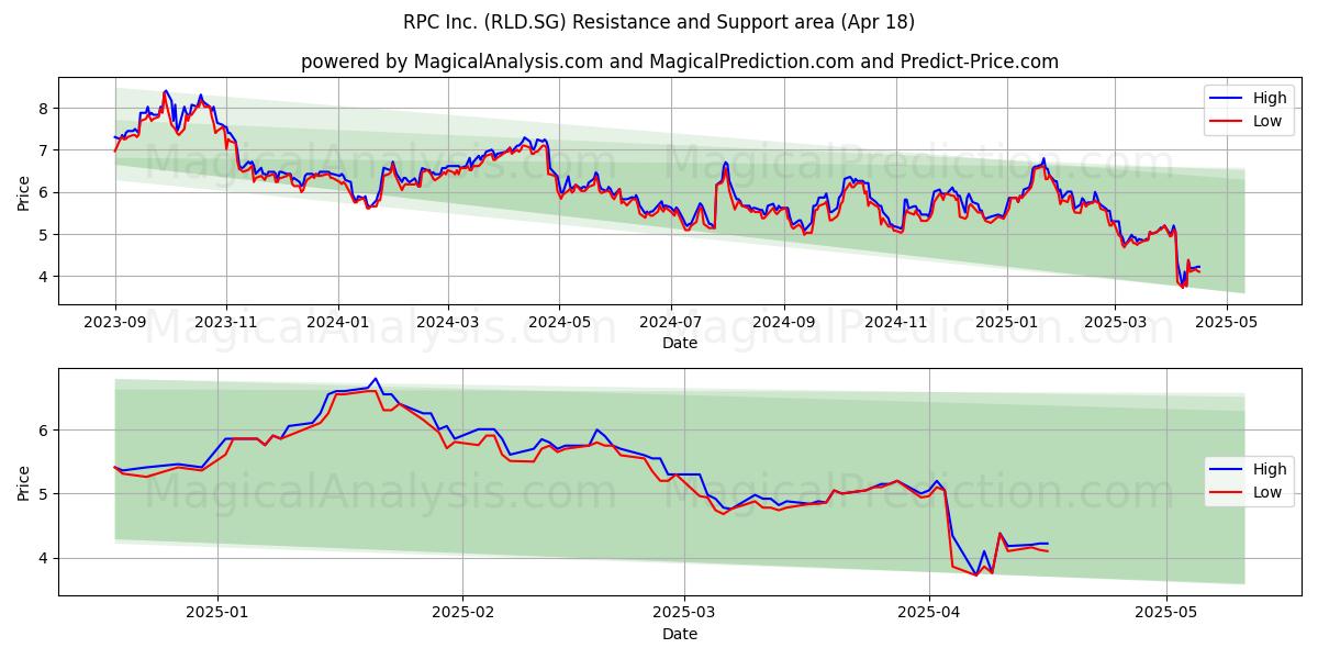  RPC Inc. (RLD.SG) Support and Resistance area (18 Apr) 