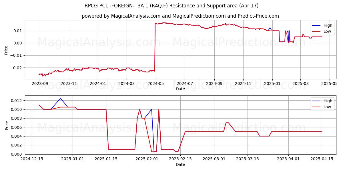  RPCG PCL -FOREIGN-  BA 1 (R4Q.F) Support and Resistance area (17 Apr) 