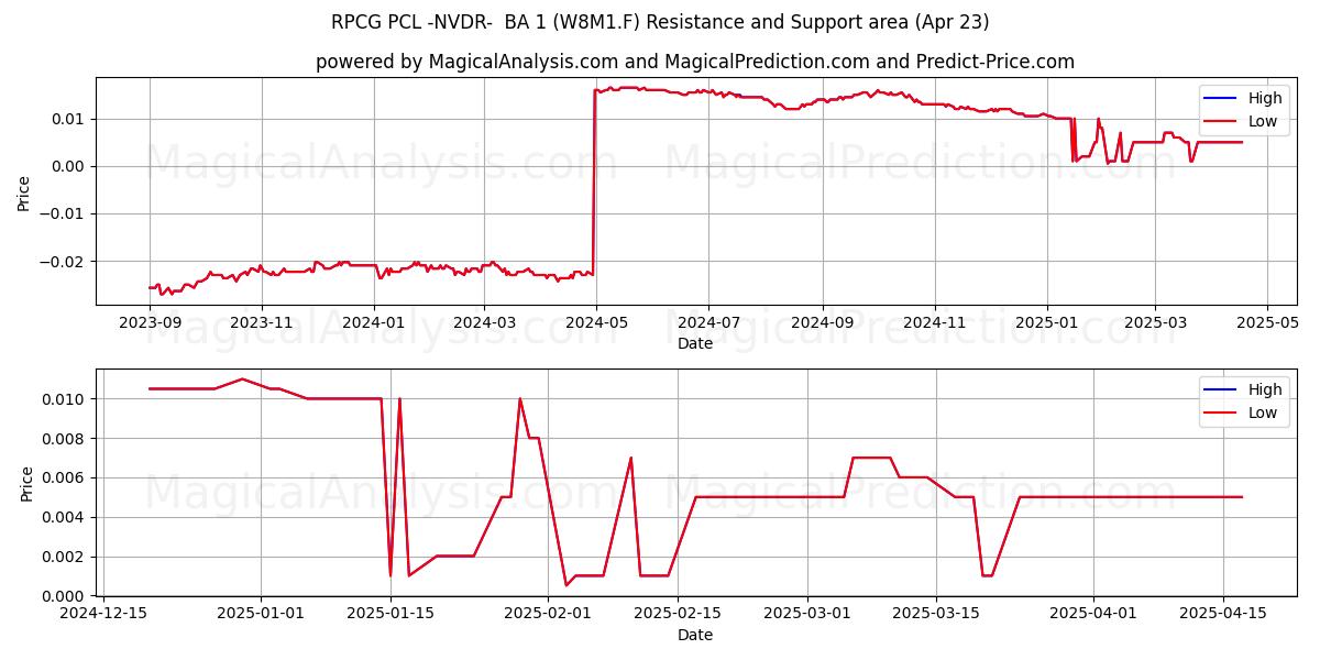  RPCG PCL -NVDR-  BA 1 (W8M1.F) Support and Resistance area (23 Apr) 