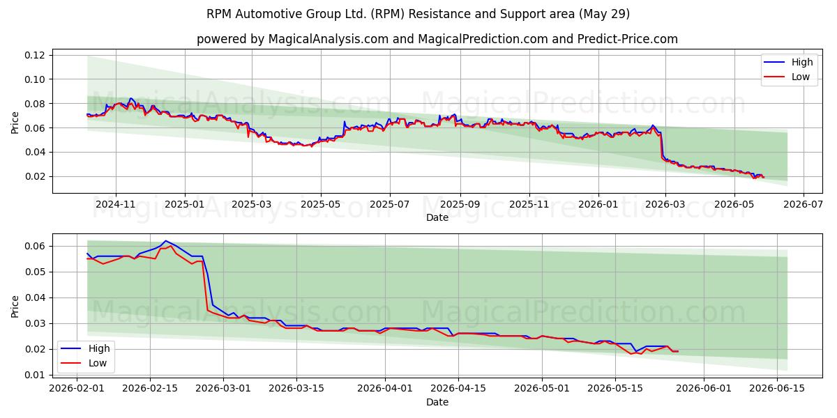  RPM Automotive Group Ltd. (RPM) Support and Resistance area (28 May) 