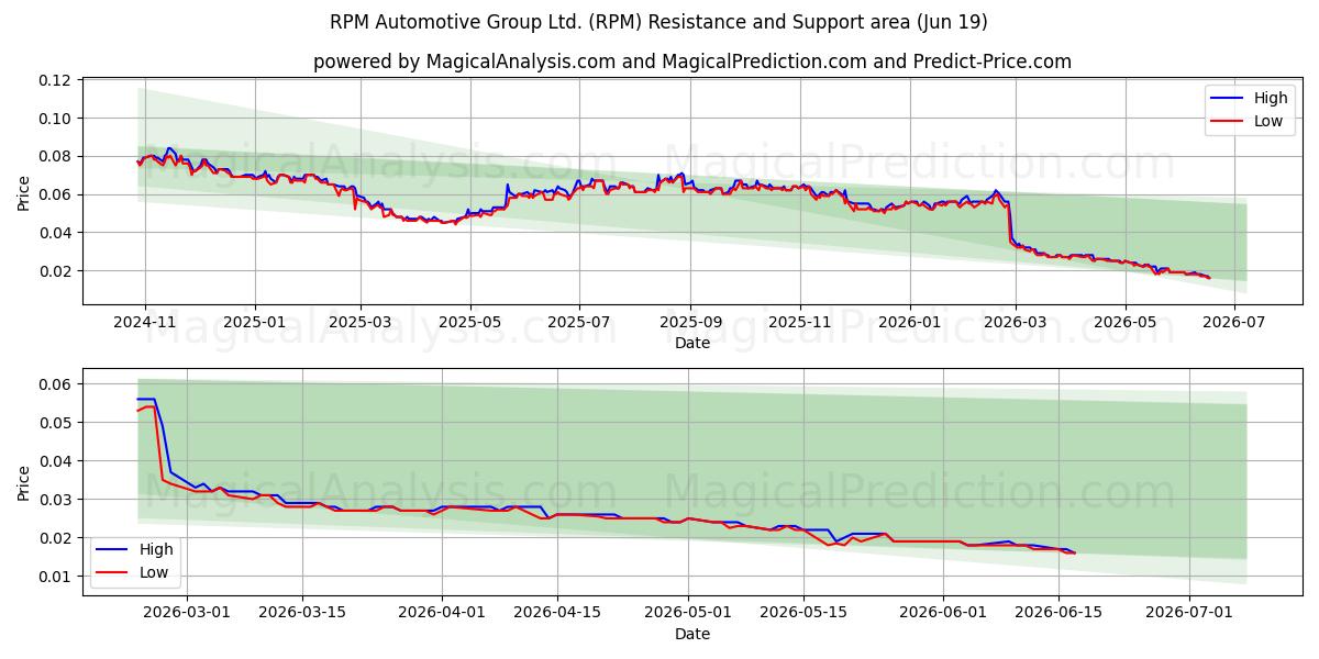 RPM Automotive Group Ltd. (RPM) Support and Resistance area (18 Jun) 