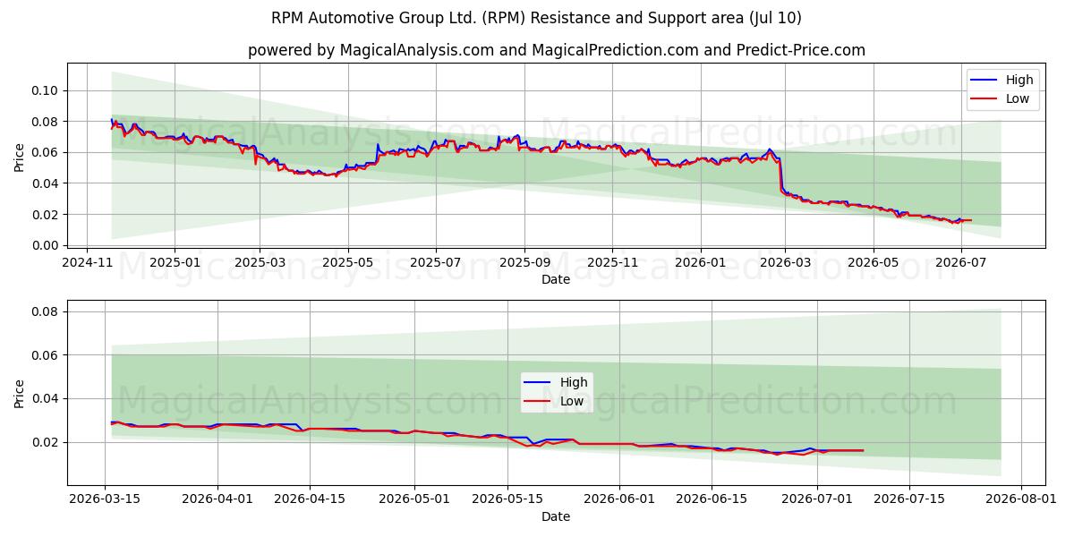  RPM Automotive Group Ltd. (RPM) Support and Resistance area (09 Jul) 