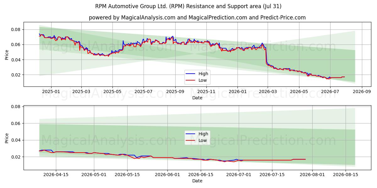  RPM Automotive Group Ltd. (RPM) Support and Resistance area (30 Jul) 