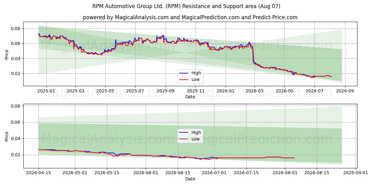  RPM Automotive Group Ltd. (RPM) Support and Resistance area (06 Aug) 