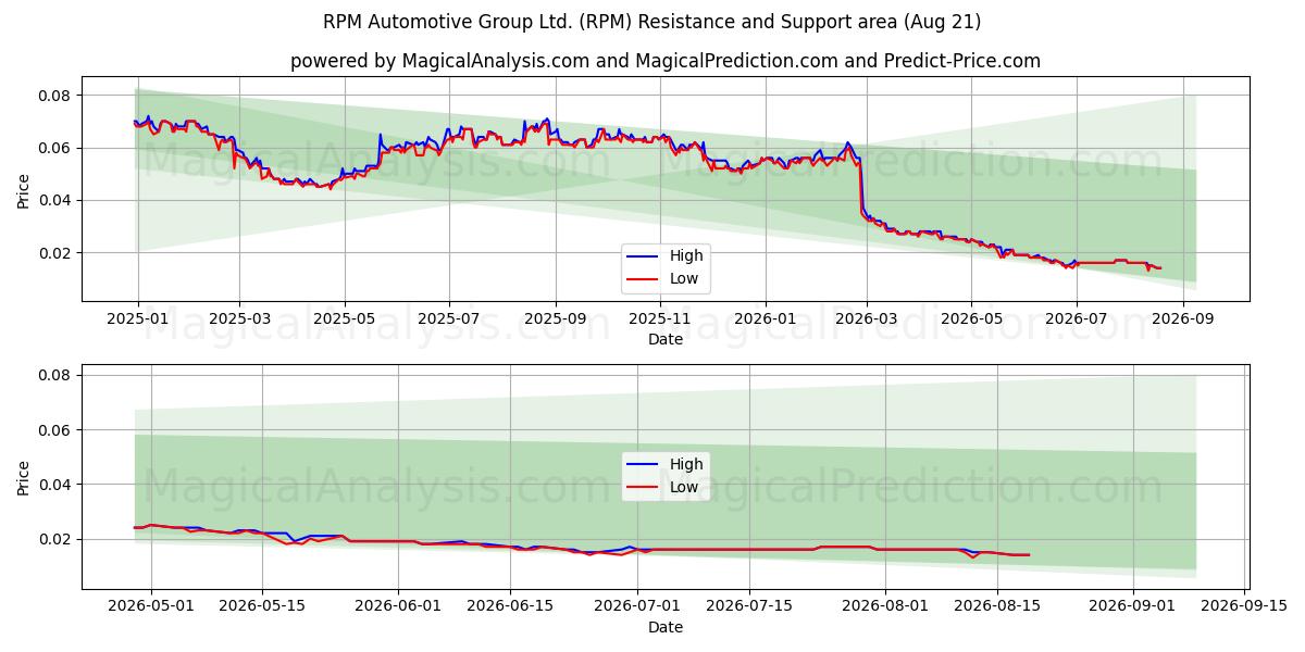  RPM Automotive Group Ltd. (RPM) Support and Resistance area (20 Aug) 