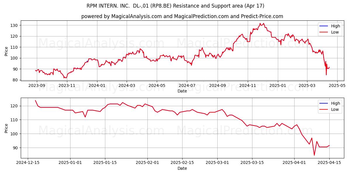  RPM INTERN. INC.  DL-,01 (RP8.BE) Support and Resistance area (17 Apr) 