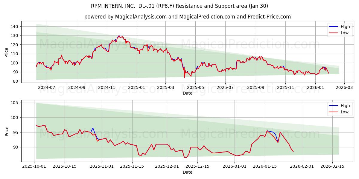  RPM INTERN. INC.  DL-,01 (RP8.F) Support and Resistance area (29 Jan) 