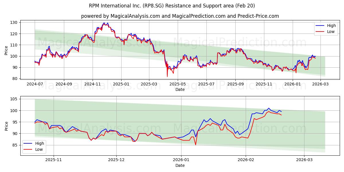  RPM International Inc. (RP8.SG) Support and Resistance area (19 Feb) 