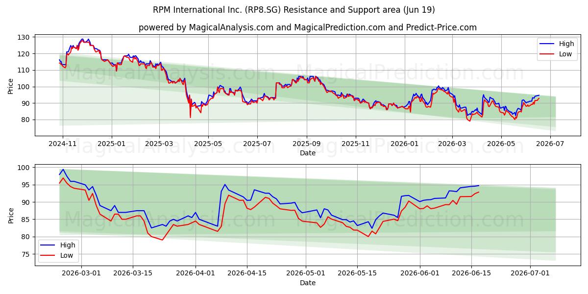  RPM International Inc. (RP8.SG) Support and Resistance area (18 Jun) 