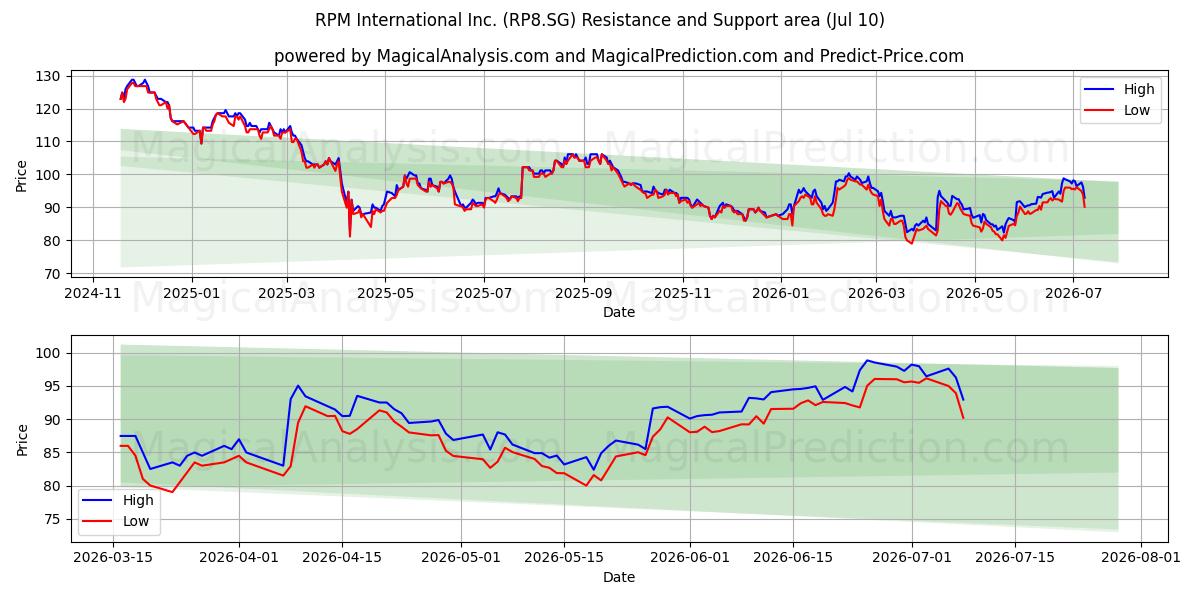  RPM International Inc. (RP8.SG) Support and Resistance area (09 Jul) 