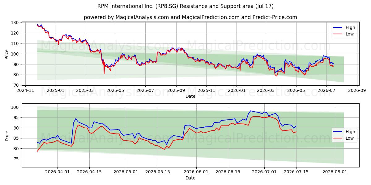  RPM International Inc. (RP8.SG) Support and Resistance area (16 Jul) 