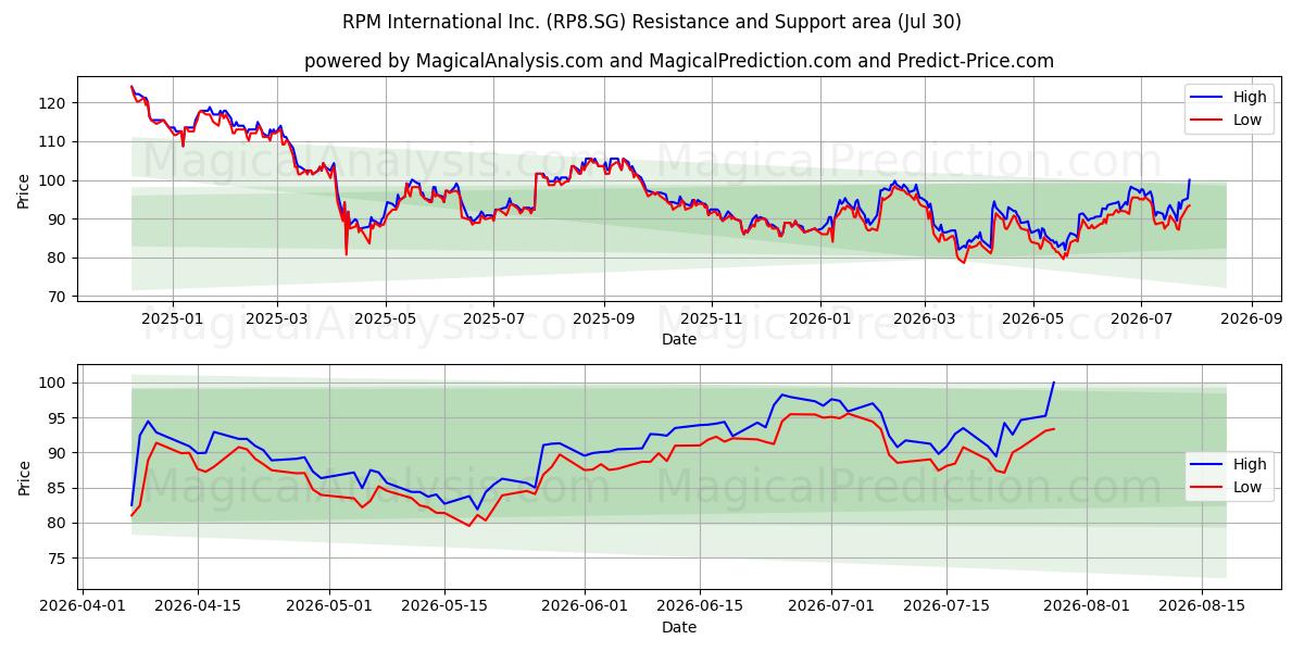  RPM International Inc. (RP8.SG) Support and Resistance area (29 Jul) 