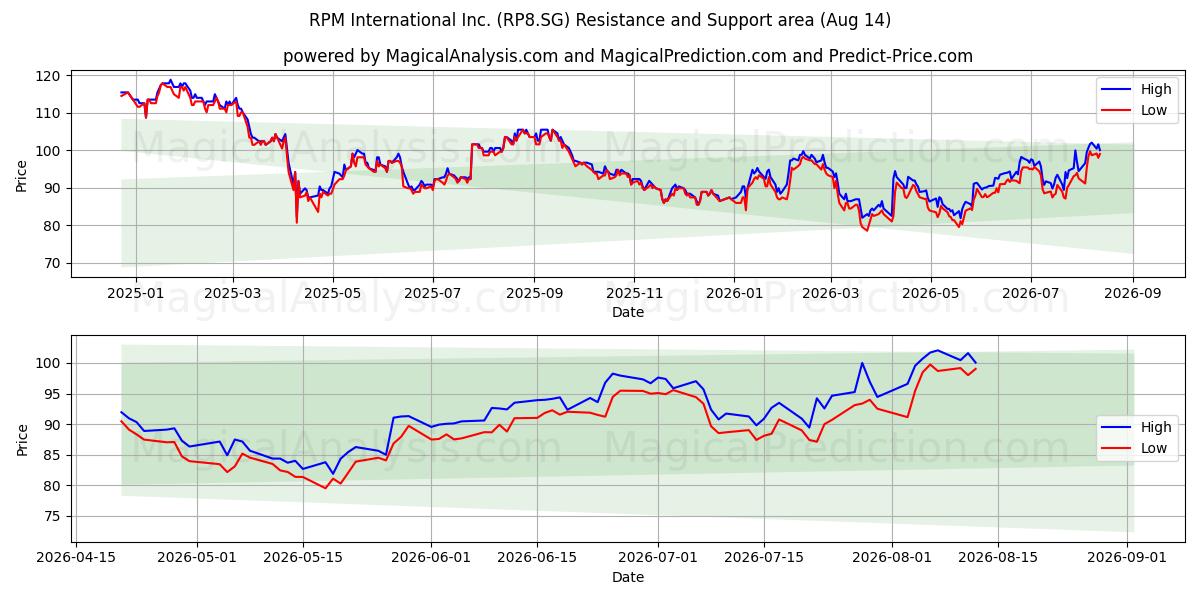  RPM International Inc. (RP8.SG) Support and Resistance area (13 Aug) 