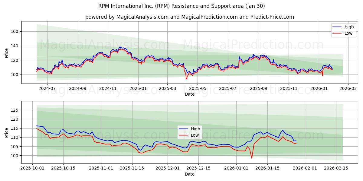  RPM International Inc. (RPM) Support and Resistance area (29 Jan) 