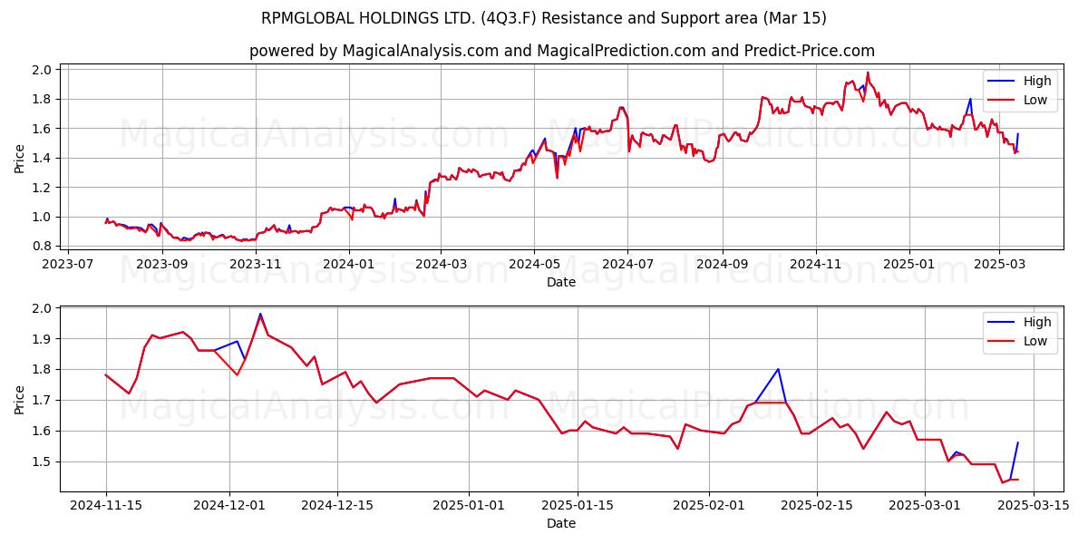  RPMGLOBAL HOLDINGS LTD. (4Q3.F) Support and Resistance area (15 Mar) 